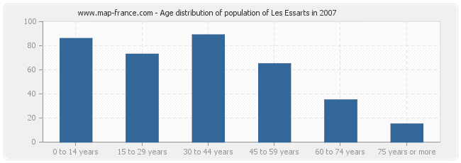 Age distribution of population of Les Essarts in 2007